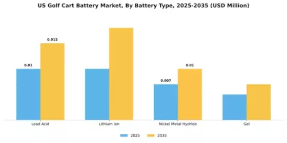 US Golf Cart Battery Market Segment Image 1