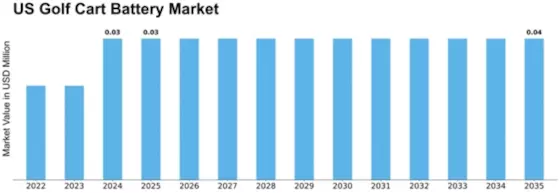 US Golf Cart Battery Market Size