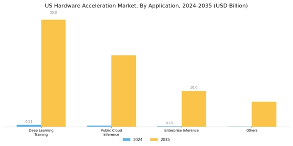 US Hardware Acceleration Market Segment Image 1