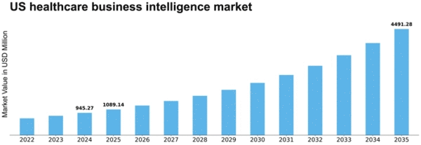 US Healthcare Business Intelligence Market Size