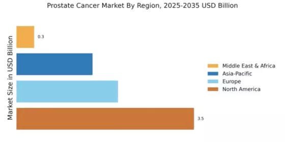 Prostate Cancer Market Regional Image
