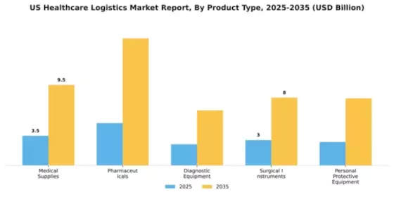 US Healthcare Logistics Market Segment Image 2