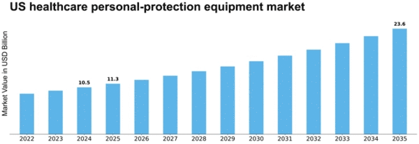 US Healthcare Personal Protection Equipment Market Size