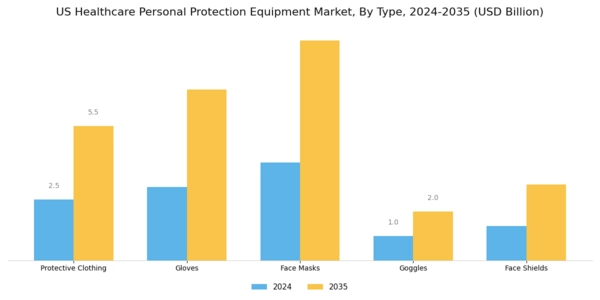 US Healthcare Personal Protection Equipment Market Segment Image 0