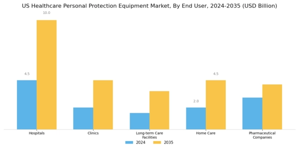 US Healthcare Personal Protection Equipment Market Segment Image 1