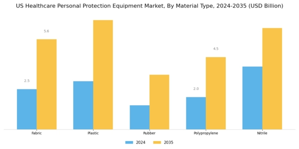 US Healthcare Personal Protection Equipment Market Segment Image 2