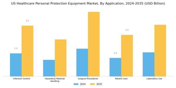 US Healthcare Personal Protection Equipment Market Segment Image 3