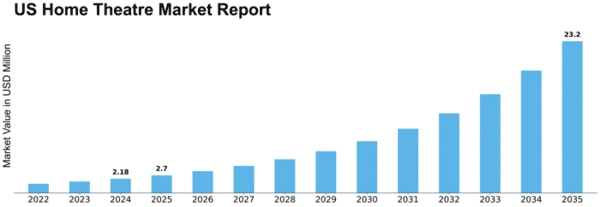 US Home Theatre Market Size