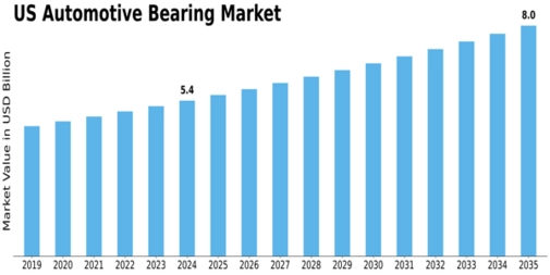 US Automotive Bearing Market Size