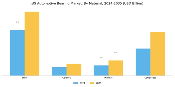 US Automotive Bearing Market Segment Image 2