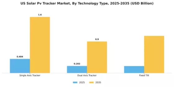 US Solar PV Tracker Market Segment Image 2