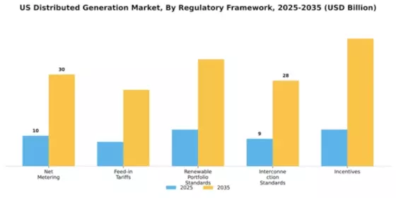 US Distributed Generation Market Segment Image 3