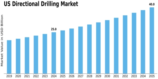 US Directional Drilling Market Size