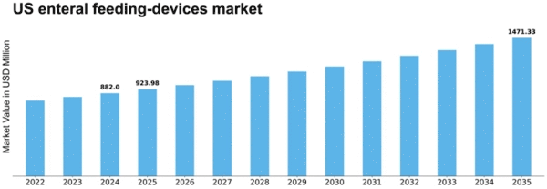 US Enteral Feeding Devices Market Size