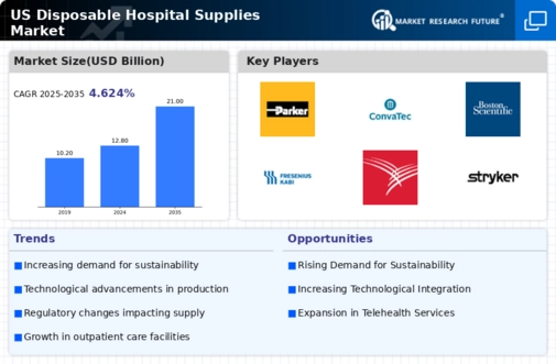 US Disposable Hospital Supplies Market Infographic