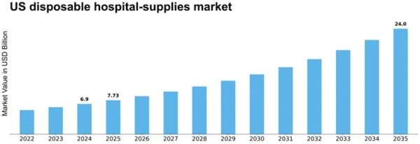 US Disposable Hospital Supplies Market Size