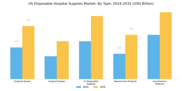 US Disposable Hospital Supplies Market Segment Image 0