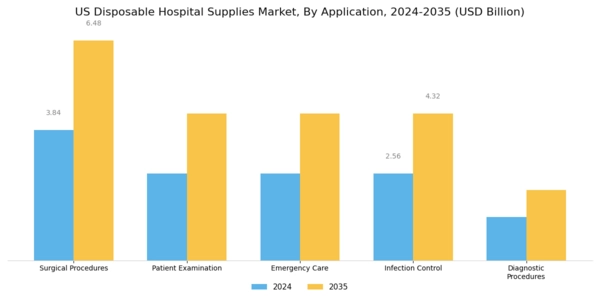 US Disposable Hospital Supplies Market Segment Image 1