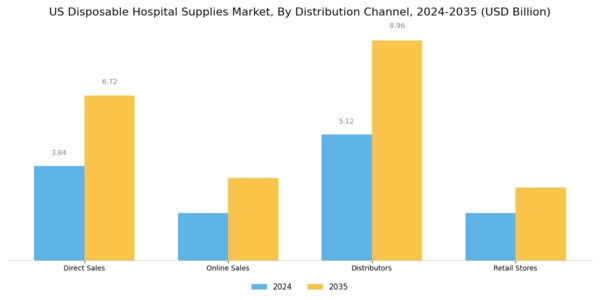 US Disposable Hospital Supplies Market Segment Image 3