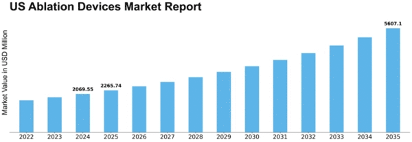US Ablation Devices Market Size