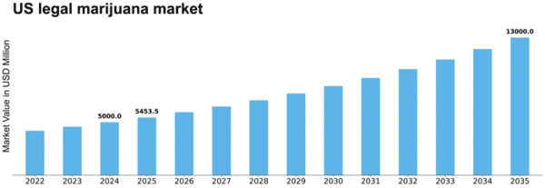US Legal Marijuana Market Size
