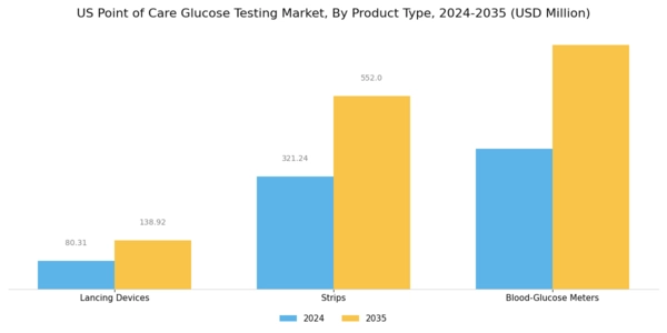 US Point Of Care Glucose Testing Market Segment Image 0