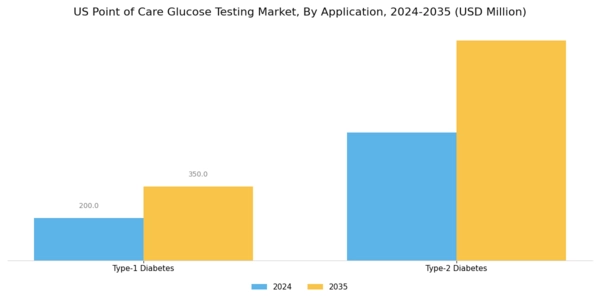 US Point Of Care Glucose Testing Market Segment Image 1