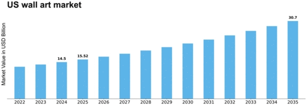 US Wall Art Market Size