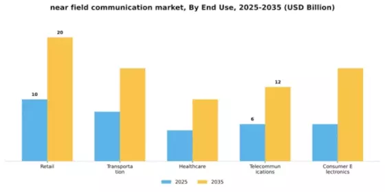 Global Near Field Communication Market Segment Image 2