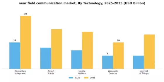 Global Near Field Communication Market Segment Image 3