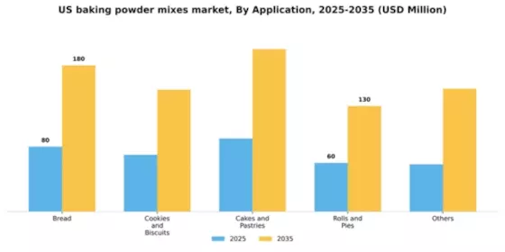 US Baking Powder Mixes Market Segment Image 0