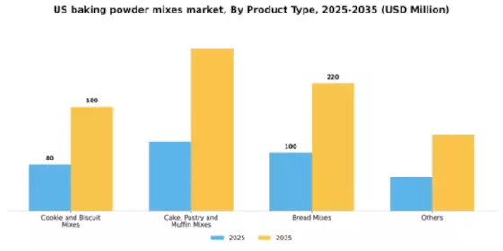 US Baking Powder Mixes Market Segment Image 2