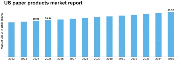 US Paper Products Market Size
