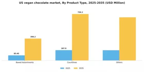 US Vegan Chocolate Market Segment Image 1