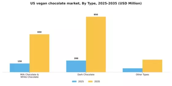 US Vegan Chocolate Market Segment Image 2