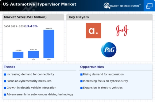 US Automotive Hypervisor Market Infographic