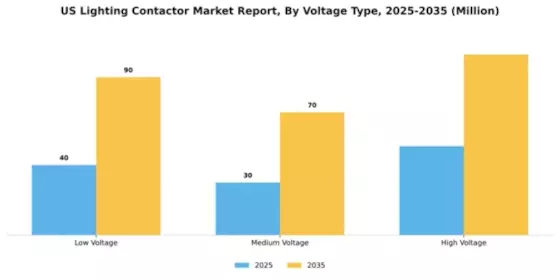 US Lighting Contactor Market Segment Image 3
