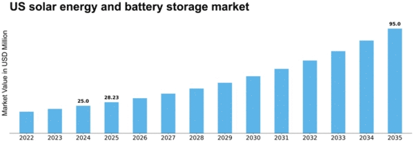 US Solar Energy and Battery Storage Market Size