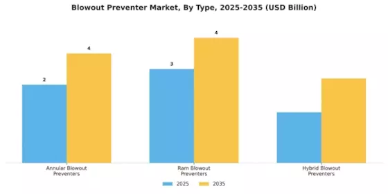 Blowout Preventer Market Segment Image 3