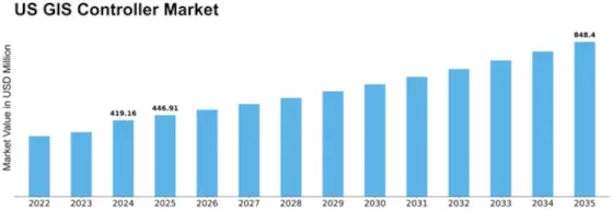 US GIS Controller Market Size