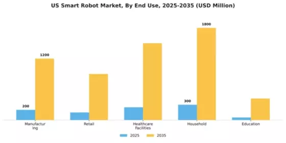 US Smart Robot Market Segment Image 1