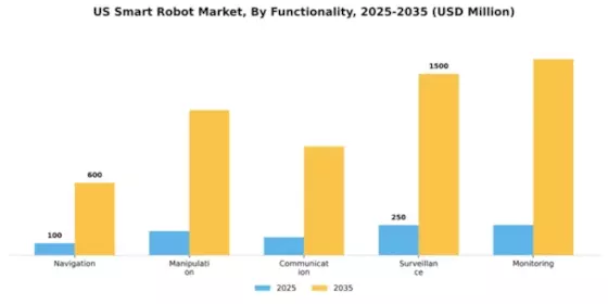 US Smart Robot Market Segment Image 2