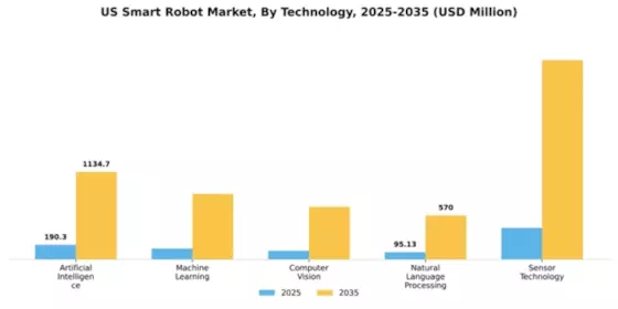 US Smart Robot Market Segment Image 3