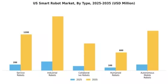US Smart Robot Market Segment Image 4