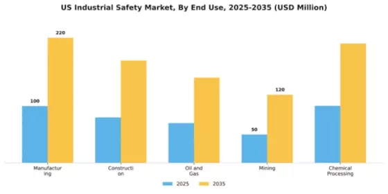US Industrial Safety Market Segment Image 1