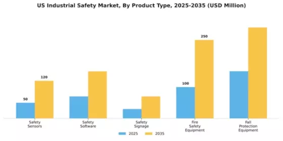 US Industrial Safety Market Segment Image 2