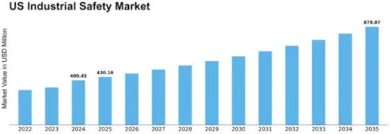 US Industrial Safety Market Size