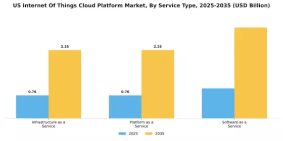 US Internet of Things Cloud Platform Market Segment Image 3