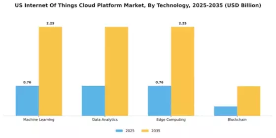 US Internet of Things Cloud Platform Market Segment Image 4