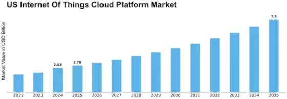 US Internet of Things Cloud Platform Market Size